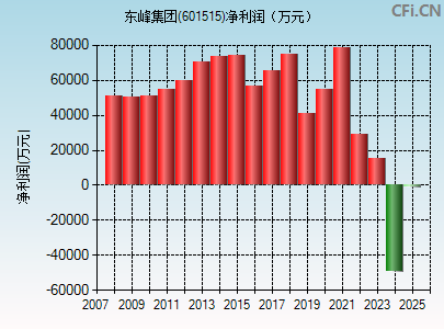 601515财务指标图