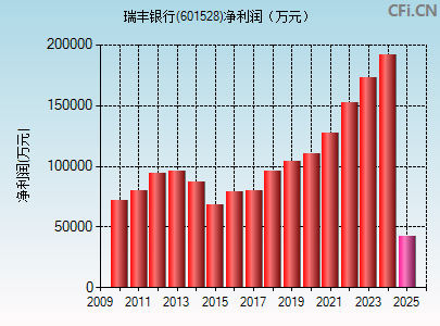 601528财务指标图