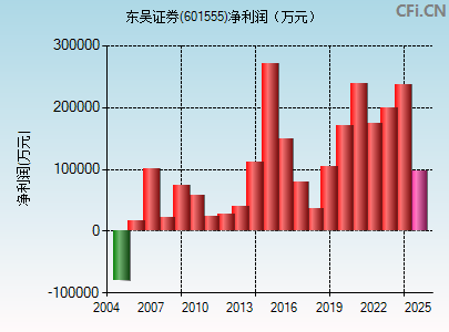 601555财务指标图