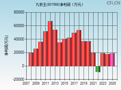 601566财务指标图