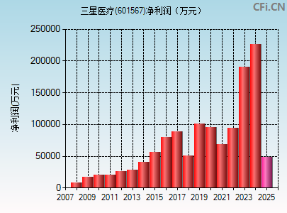 601567财务指标图