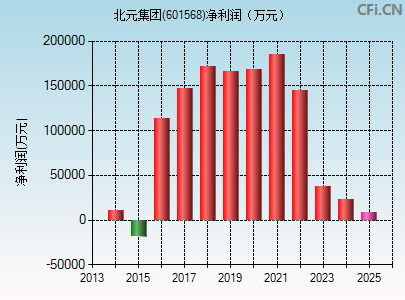 601568财务指标图