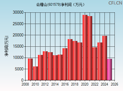 601579财务指标图