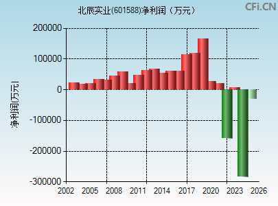 601588财务指标图