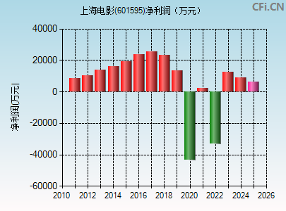 601595财务指标图