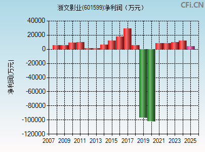 601599财务指标图