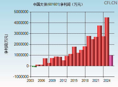 601601财务指标图