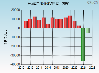 601606财务指标图