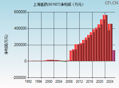 601607财务指标图