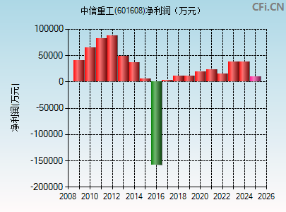 601608财务指标图