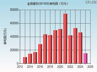 601609财务指标图