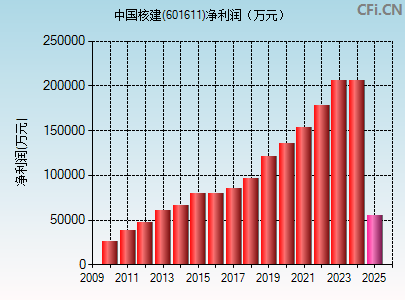 601611财务指标图