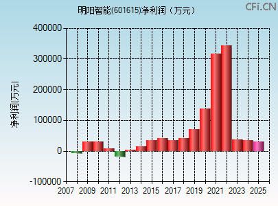 601615财务指标图