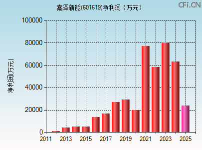 601619财务指标图