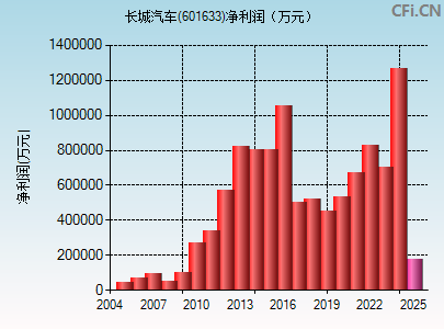 601633财务指标图