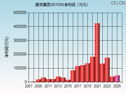 601636财务指标图
