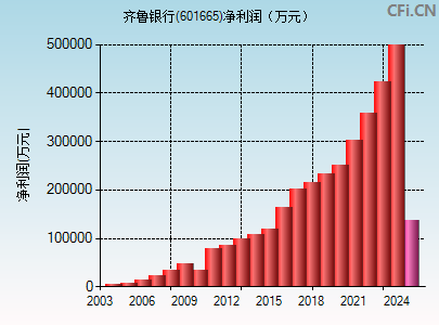 601665财务指标图