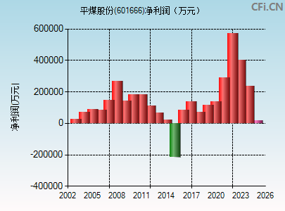 601666财务指标图