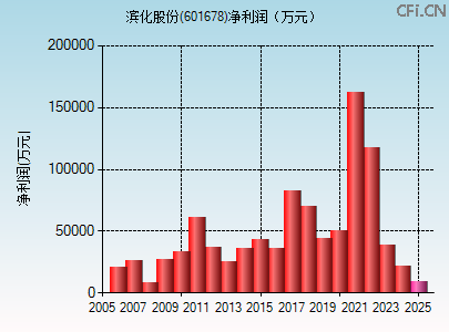 601678财务指标图