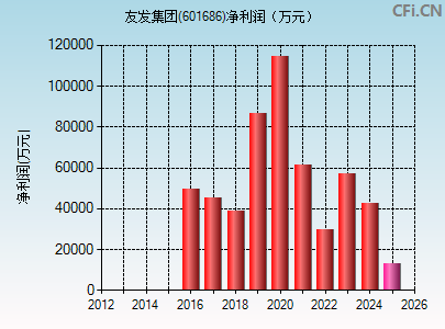601686财务指标图