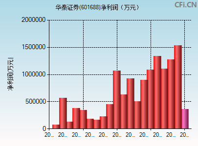 601688财务指标图