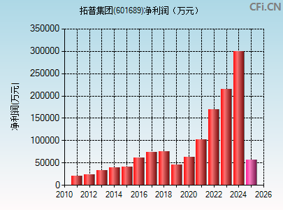 601689财务指标图