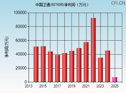 601698财务指标图