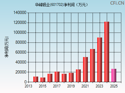 601702财务指标图