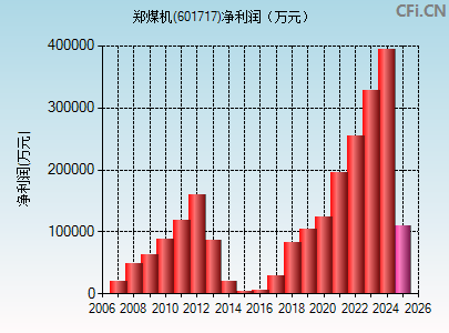 601717财务指标图