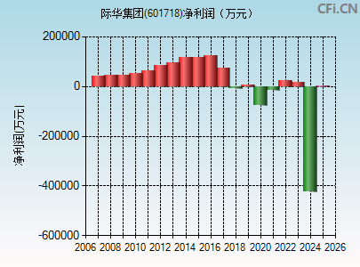 601718财务指标图