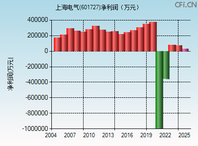 601727财务指标图