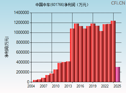601766财务指标图