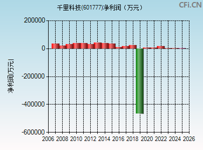 601777财务指标图