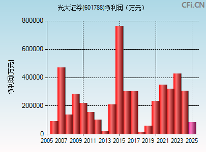 601788财务指标图