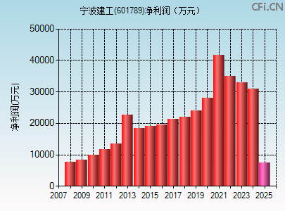 601789财务指标图