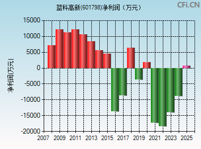 601798财务指标图