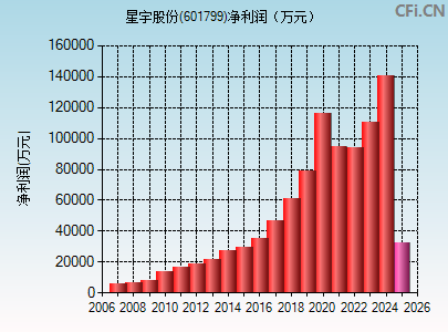 601799财务指标图
