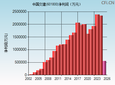 601800财务指标图