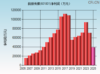 601801财务指标图