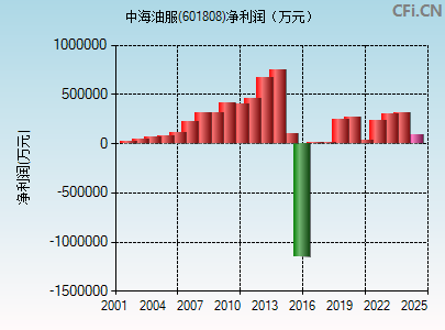 601808财务指标图