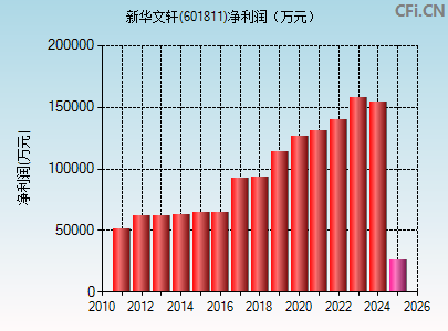 601811财务指标图