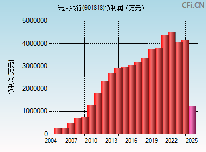 601818财务指标图