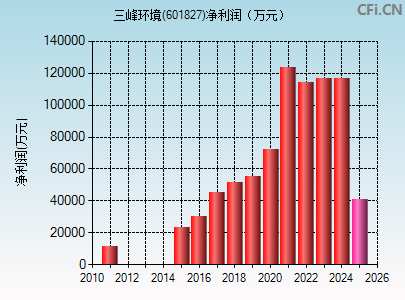 601827财务指标图