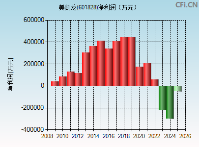 601828财务指标图