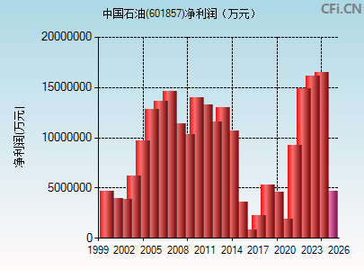 601857财务指标图