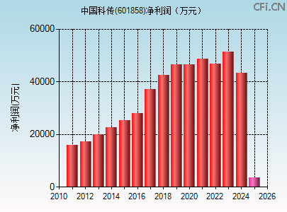 601858财务指标图