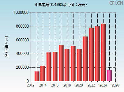 601868财务指标图