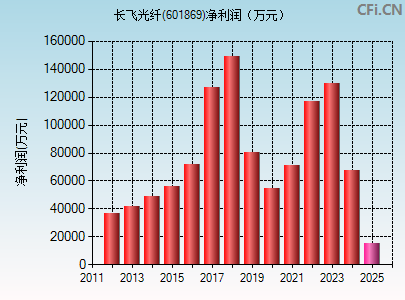 601869财务指标图