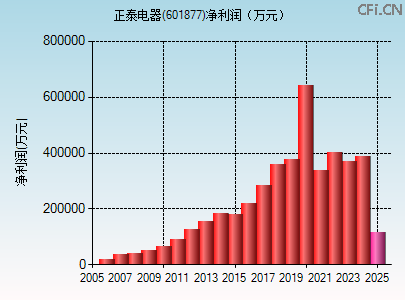 601877财务指标图
