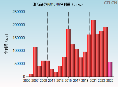 601878财务指标图